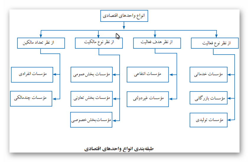 انواع واحدهای اقتصادی انواع واحدهای اقتصادی