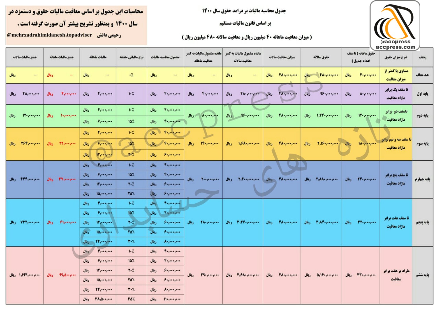 معافیت سالانه حقوق و همچنین نرخ مالیات بردرآمد حقوق سال 1400 معافیت سالانه حقوق و همچنین نرخ مالیات بردرآمد حقوق سال 1400