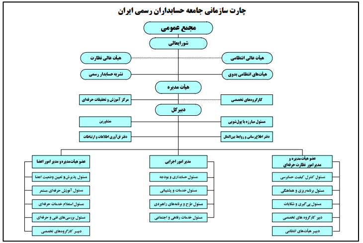 چارت سازمانی جامعه حسابداران رسمی ایران